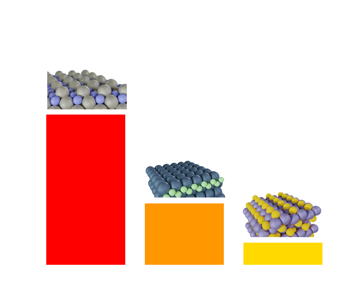 Spans Bar Chart